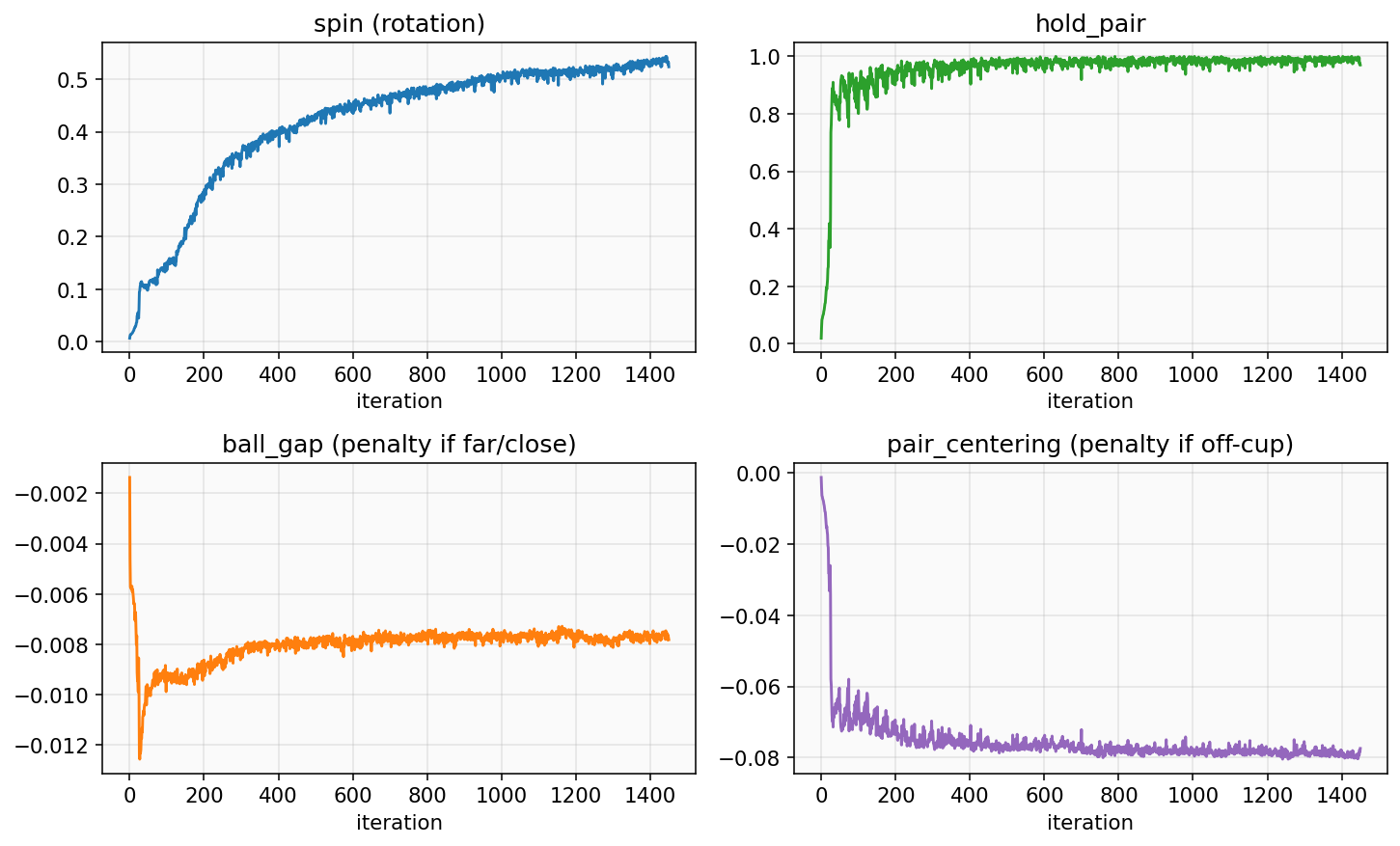 Task rewards: spin / hold_pair / ball_gap / pair_centering