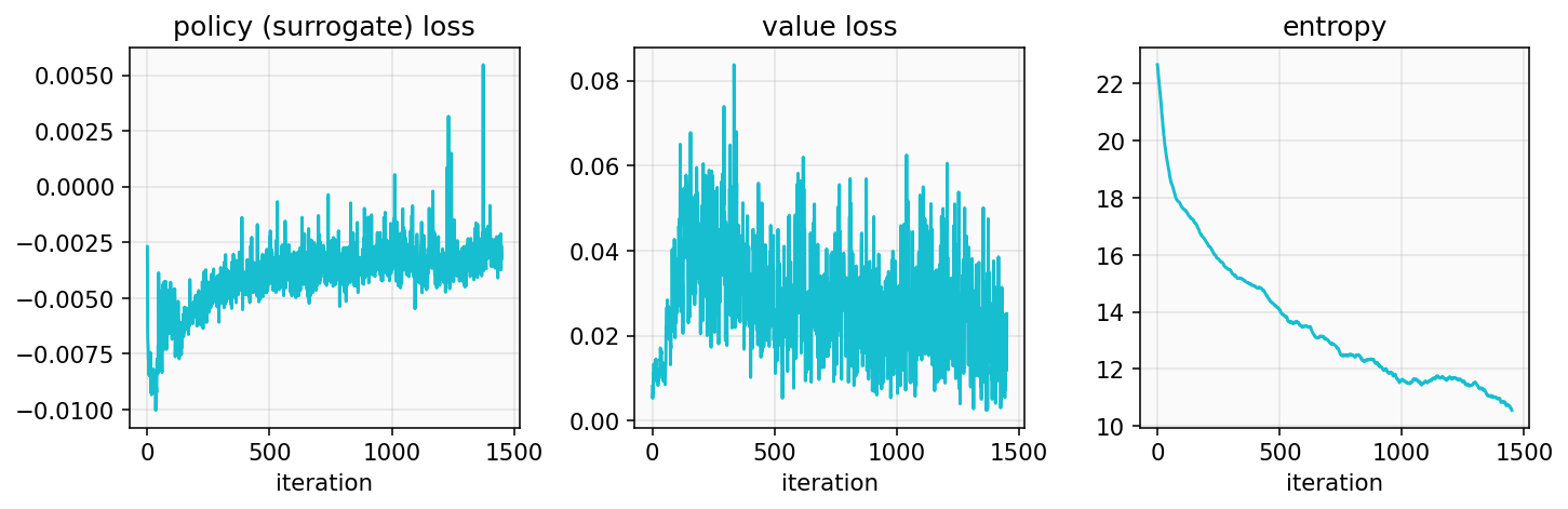 surrogate loss / value loss / entropy