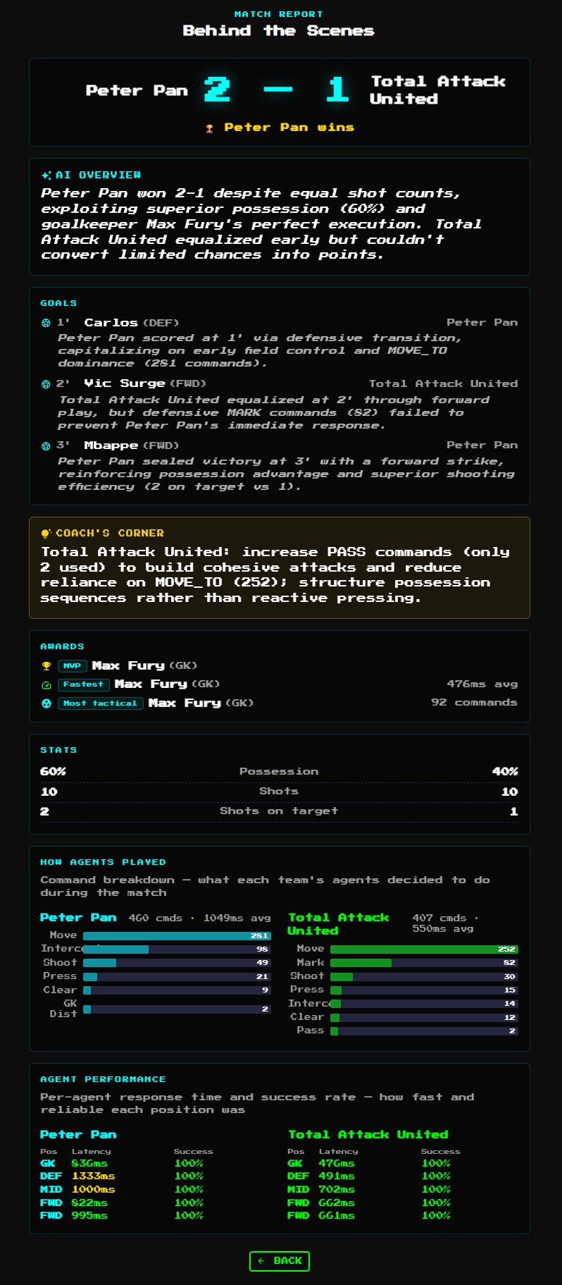 Behind the Scenes — AI overview, goal narratives, Coach's Corner, command breakdown for both teams, per-position latency and success rate