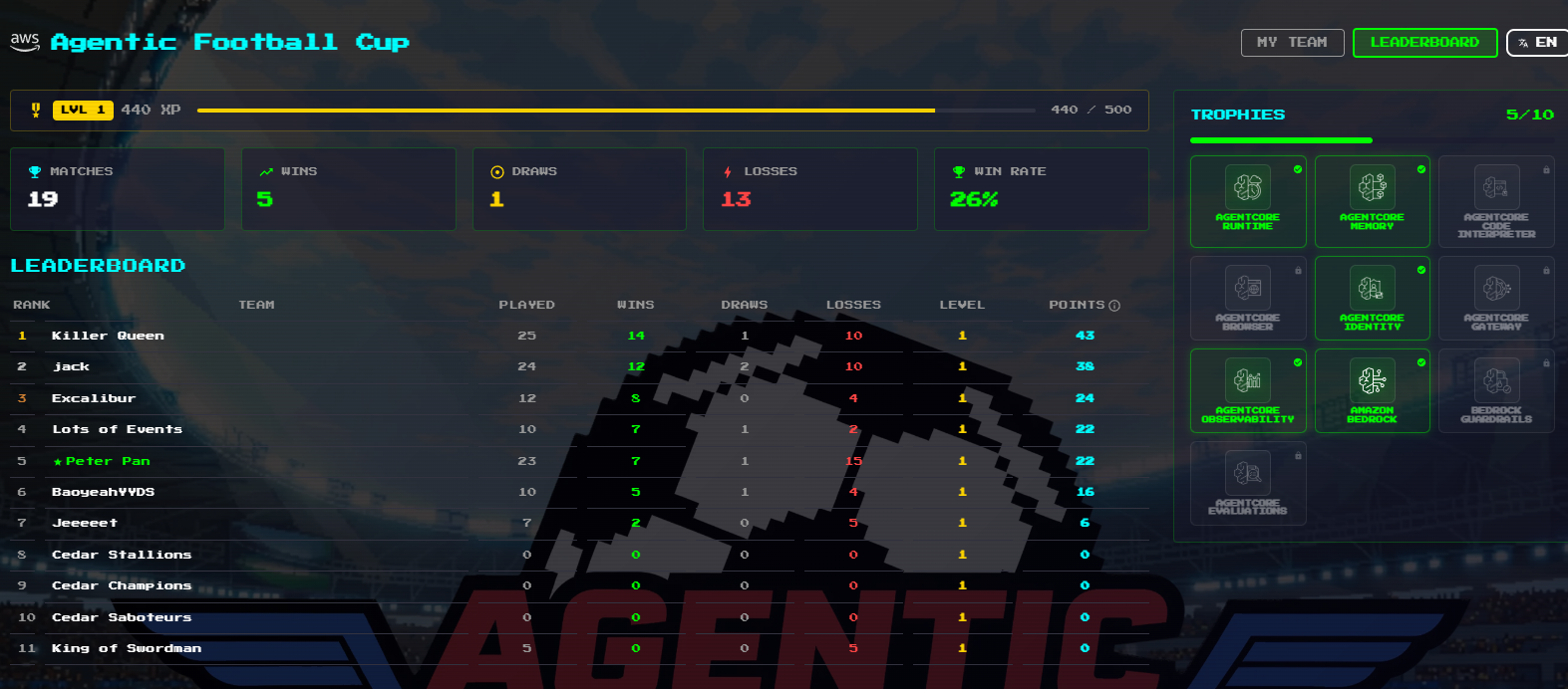 Leaderboard after grinding — 19 matches, 5 wins 1 draw 13 losses; the AgentCore capability trophy wall on the right