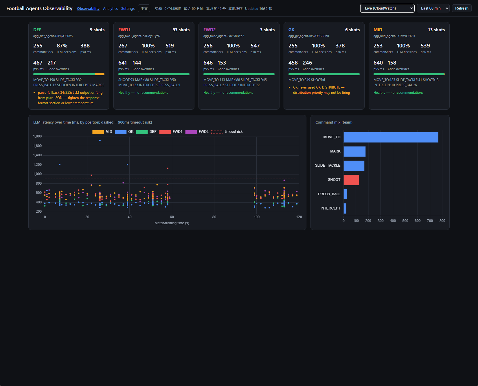 Observability home (Live CloudWatch source) — per-position cards, LLM latency scatter, team command mix