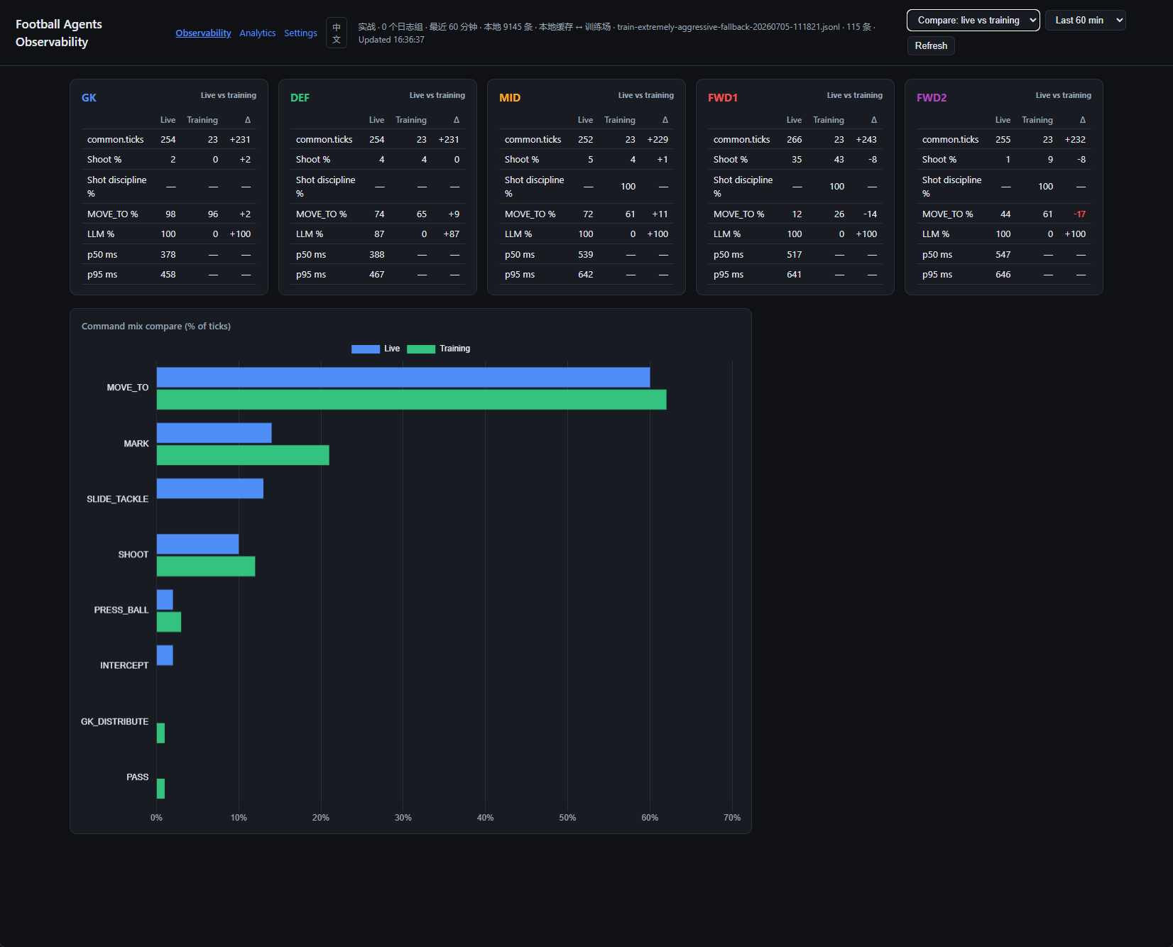 Live vs Training — per-position delta tables (ticks, shot %, LLM %, p50/p95) plus a two-color command-mix comparison