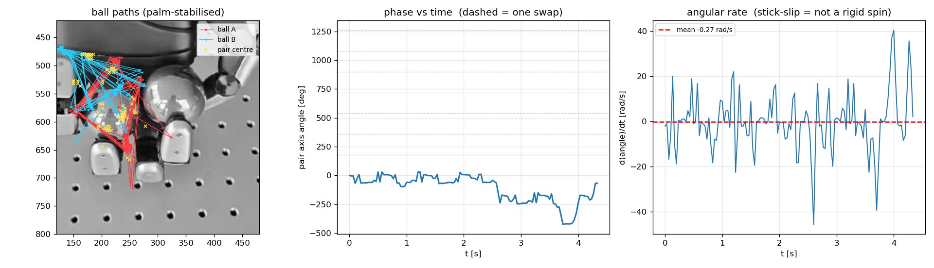 Tracking the official clip: palm-stabilised ball paths (left), pair-axis phase (middle), angular rate with stick-slip (right)