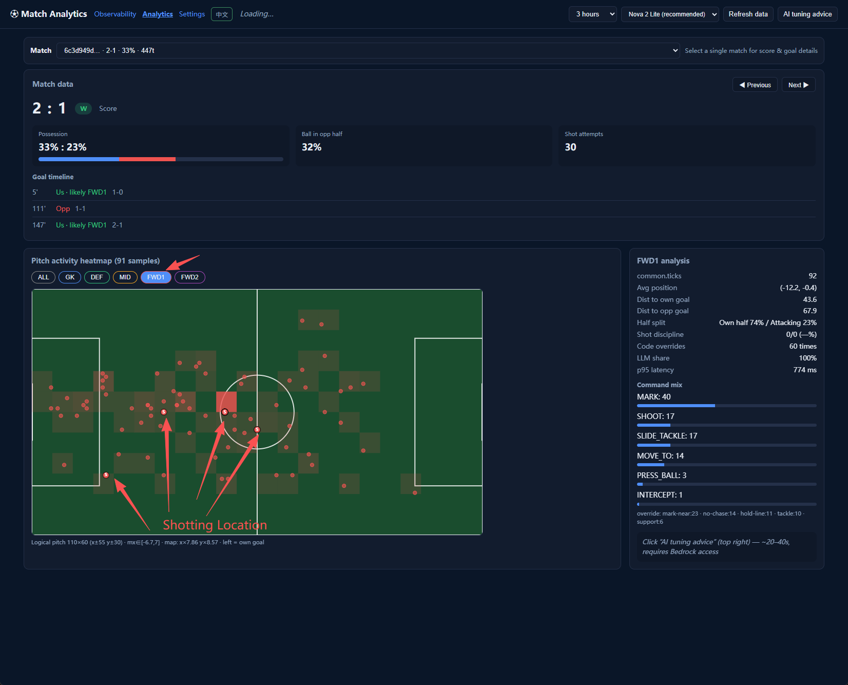 FWD1 heatmap — shot attempts cluster near the center circle (red arrows, "Shooting Location"); right panel: MARK:40, SHOOT:17, 60 code overrides, p95 774ms