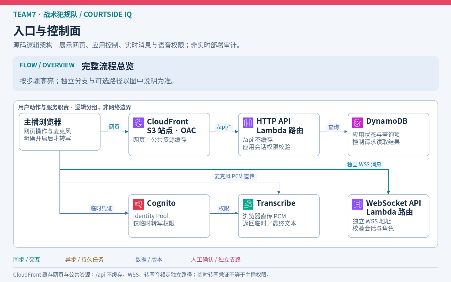 入口与控制面:完整静态总览
