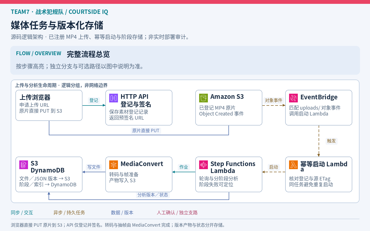 媒体任务与版本化存储:完整静态总览