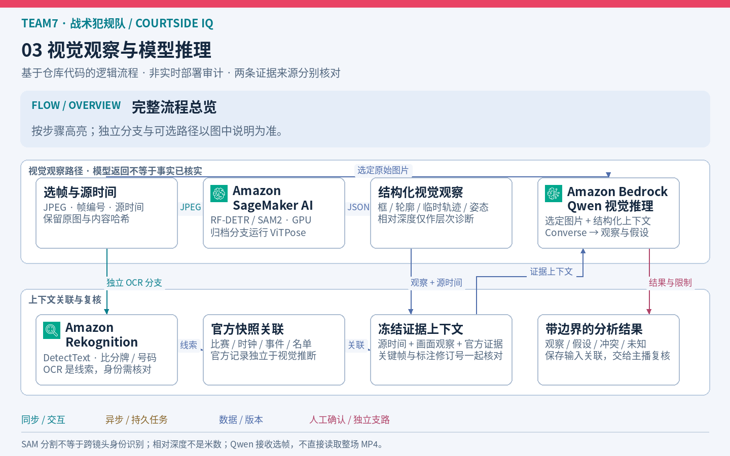 视觉观察与模型推理:完