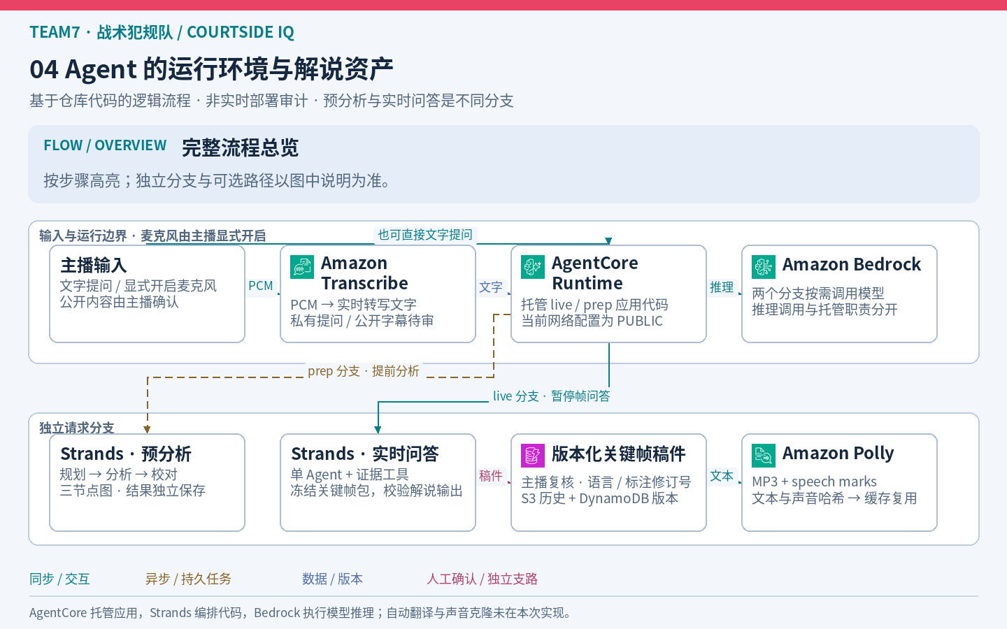 Agent 的运行环境与解说资产：完整静态总览