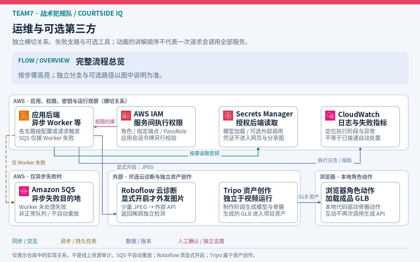 运维和可选第三方：完整静态总览