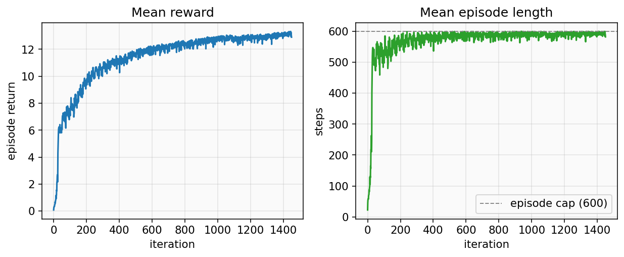 Mean reward 与 mean episode length