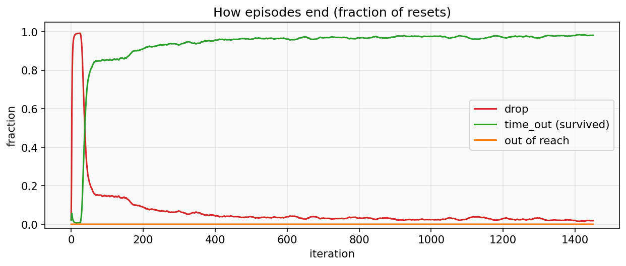 终止原因：drop / time_out / out_of_reach
