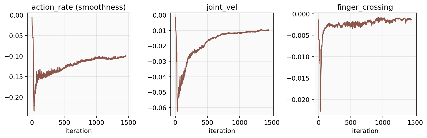 正则项：action_rate / joint_vel / finger_crossing
