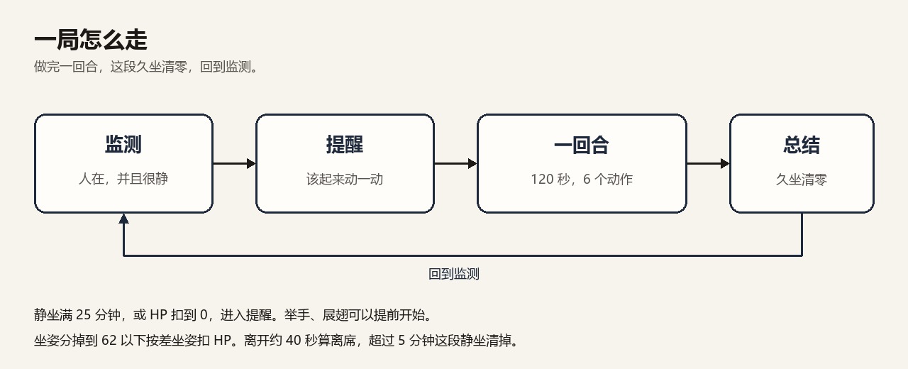 一局：监测、提醒、六个动作、总结，然后回到监测
