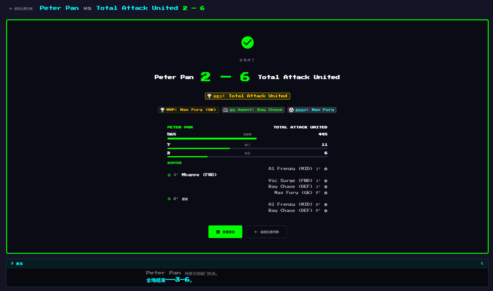 全场结束 — Peter Pan 2:6 Total Attack United：MVP、控球 56%:44%、射门 7:11、进球时间线