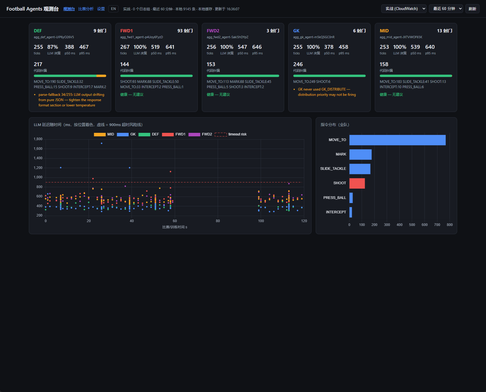 观测台主页（实战 CloudWatch 数据源）— 每位置卡片、LLM 延迟散点、全队指令分布