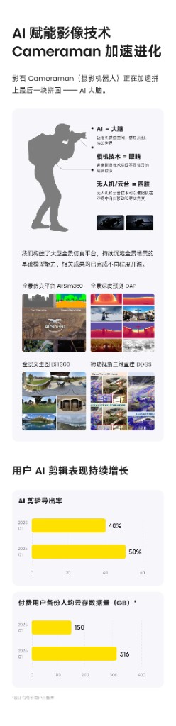 《致投资人信》Cameraman 段：AI = 大脑 / 相机 = 眼睛 / 无人机·云台 = 四肢，配 AirSim360、DAP、DiT360、DDGS 开源积木，及用户侧 AI 剪辑导出率和云存数据量的逐年增长